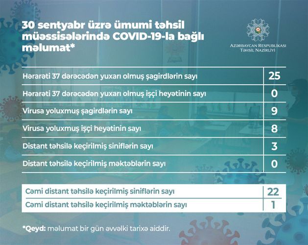 В Азербайджане коронавирусом заразились еще 9 учащихся