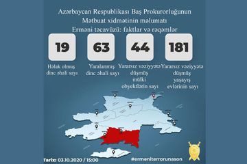 Baş Prokuror: “Sentyabrın 27-dən hazırkı vaxtadək ermənilərin təxribatı nəticəsində 19 mülki vətəndaş həlak olub, 63-ü yaralanıb”