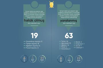 Baş Prokuror: “Sentyabrın 27-dən hazırkı vaxtadək ermənilərin təxribatı nəticəsində 19 mülki vətəndaş həlak olub, 63-ü yaralanıb”