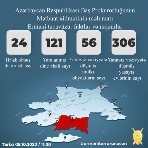 Генпрокуратура: В результате армянских провокаций погибли 24 мирных жителя, ранены 121 человек