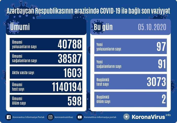 В Азербайджане выявлено еще 97 случаев заражения коронавирусом, 91 человек вылечился, 2 человека скончались