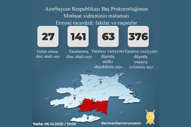 Генпрокуратура: В результате армянских провокаций погибли 27 гражданских лиц, ранены 141 человек