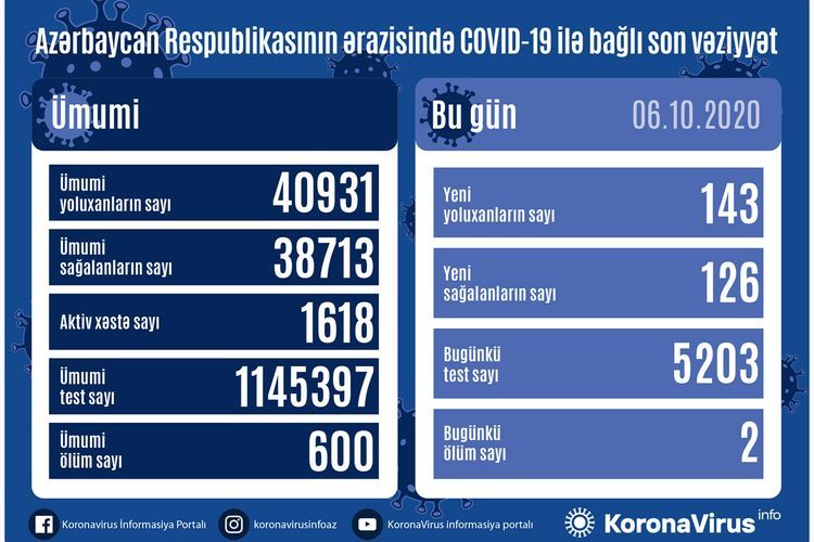 В Азербайджане выявлено еще 143 случая заражения коронавирусом, 126 человек вылечились, 2 человека скончались