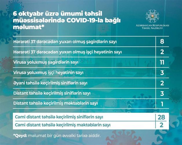 В Азербайджане еще у 11 учащихся выявлен коронавирус