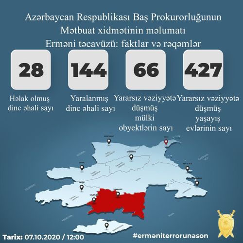 Генпрокуратура: В результате армянских провокаций погибли 28 мирных жителей, 144 человека получили ранения