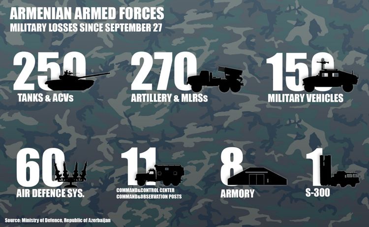Azerbaijani MoD: List of the enemy’s destroyed military equipment - LIST