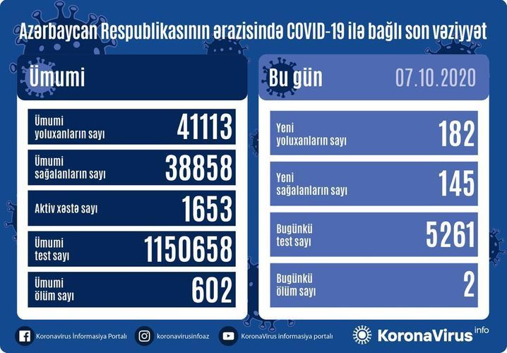 В Азербайджане выявлено еще 182 случая заражения коронавирусом, 145 человек вылечились, 2 человека скончались