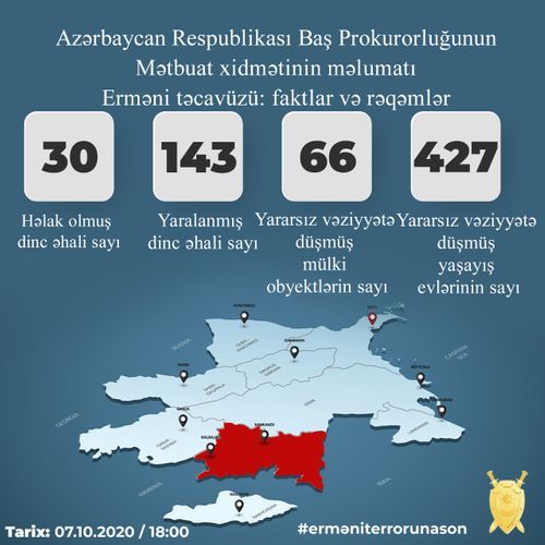 Azerbaijani Prosecutor’s office: As a result of Armenians’ provocation, 30 civilians were killed, 143 people were wounded 