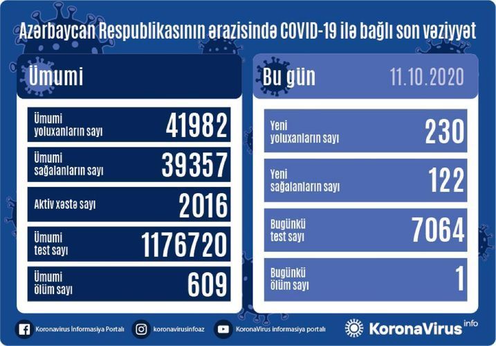 В Азербайджане за сутки коронавирусом заразились 230 человек, вылечились 122 человека, 1 человек умер