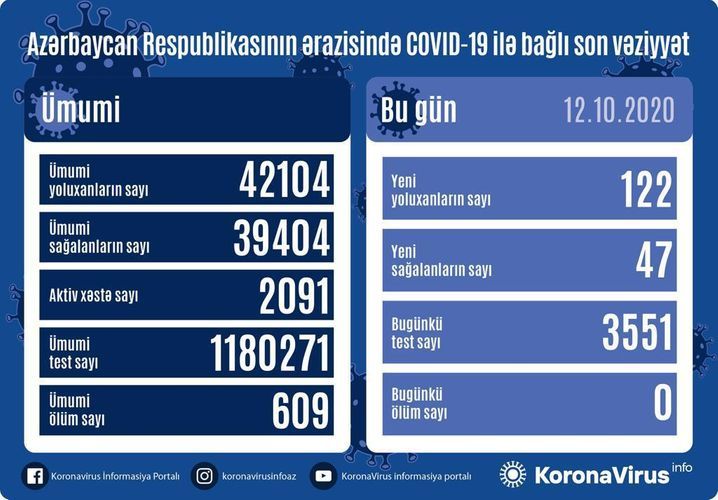В Азербайджане выявлено 122 новых случая инфицирования коронавирусом, 47 человек вылечились