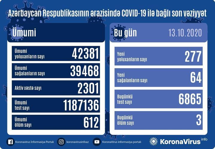 В Азербайджане выявлено 277 новых случаев инфицирования коронавирусом, 64 человека вылечились, 3 человека скончались