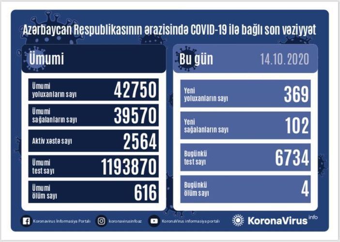 В Азербайджане выявлено 359 новых случаев инфицирования коронавирусом, 102 человека вылечились 4 человека скончались