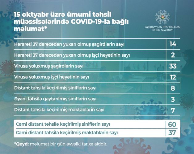 Coronavirus detected in 33 more pupils in Azerbaijan
