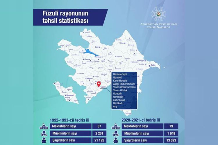Azerbaijan’s ministry disclosed education statistics of Fuzuli region
