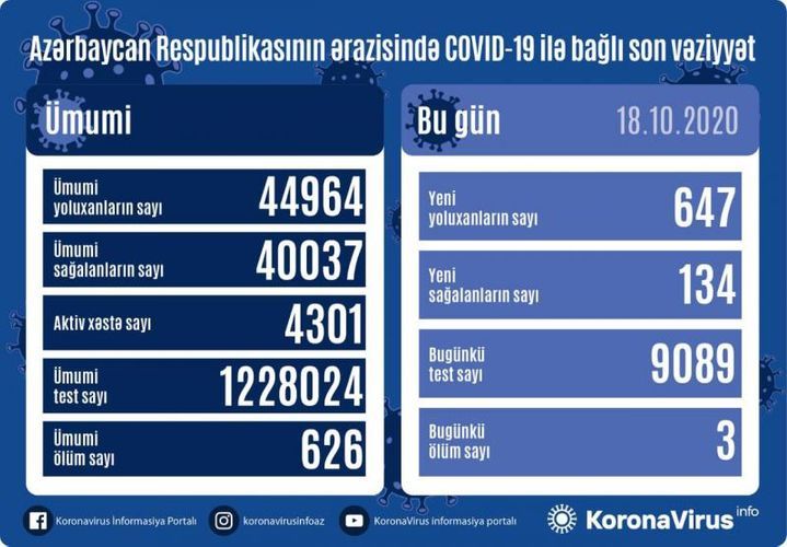 В Азербайджане выявлено еще 647 случаев заражения коронавирусом, 134 человека вылечились, 3 человека скончались