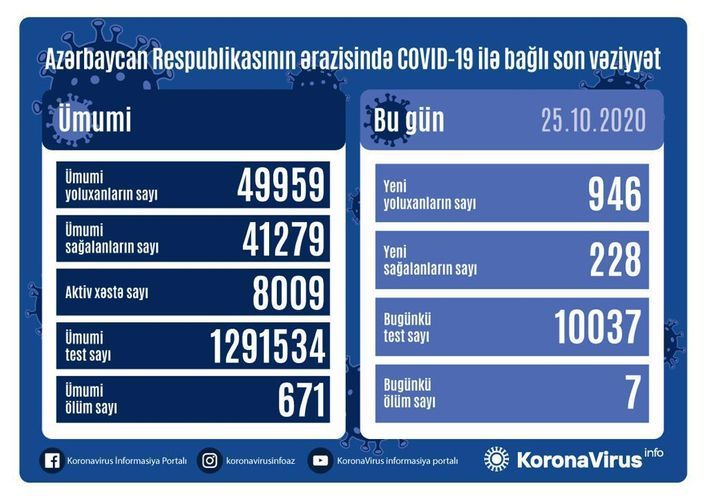 В Азербайджане выявлено еще 946 случаев заражения коронавирусом, 228 человек вылечились, 7 скончались