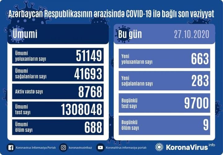 В Азербайджане выявлено еще 663 случая заражения коронавирусом, 283 человека вылечились, 9 человек скончались