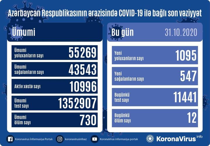 В Азербайджане выявлено 1095 новых случаев заражения коронавирусом, 547 человек вылечились, 12 человек скончались