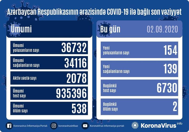 Azerbaijan documents 154 fresh coronavirus cases, 139 recoveries, 2 deaths in the last 24 hours