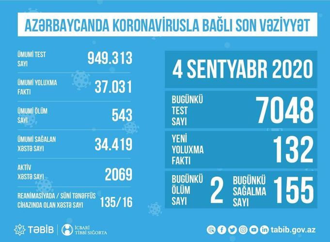 TƏBİB: В реанимации находятся 135 больных, к аппарату ИВЛ подключены 16 человек