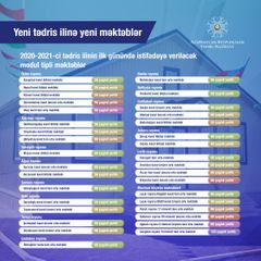 Yeni tədris ilinin əvvəlinə 47 məktəb binası istifadəyə veriləcək