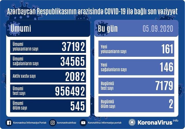 В Азербайджане за последние сутки выявлен 161 случай заражения COVID-19, 146 человек вылечились, 2 человека скончались