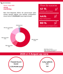 BFB-nin dövriyyəsi 29% azalıb - CƏDVƏL