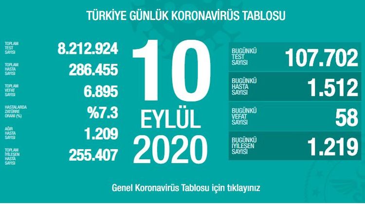 Türkiyədə son sutkada koronavirusdan 58 nəfər ölüb 