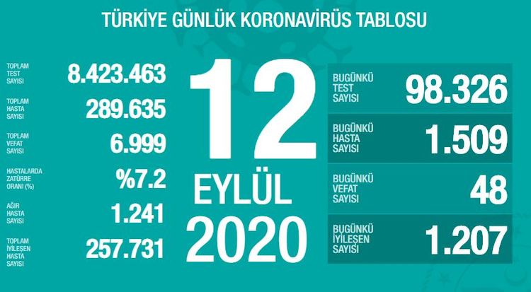 Türkiyədə son sutkada  koronavirusdan 48 nəfər ölüb 