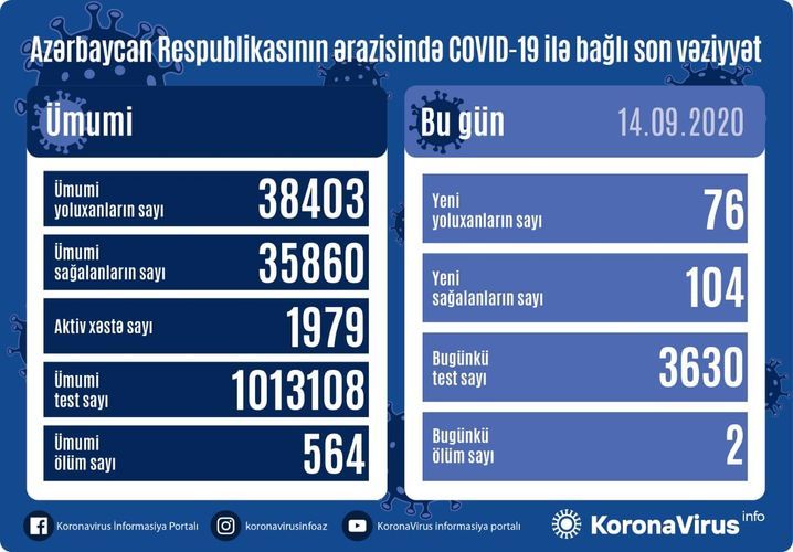 В Азербайджане выявлено еще 76 случаев заражения коронавирусом, 104 человека вылечились, два человека скончались