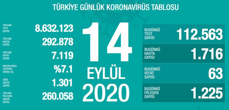 Türkiyədə son sutkada  koronavirusdan 63 nəfər ölüb 