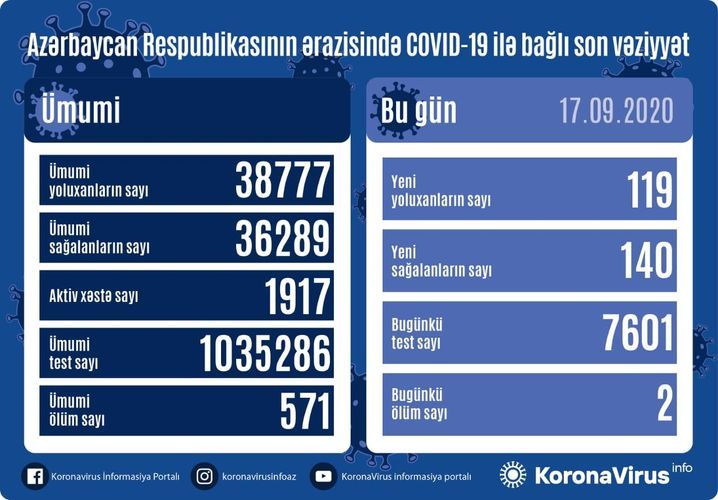 В Азербайджане выявлено еще 119 случаев заражения коронавирусом, 140 человек вылечились, 2 человека скончались