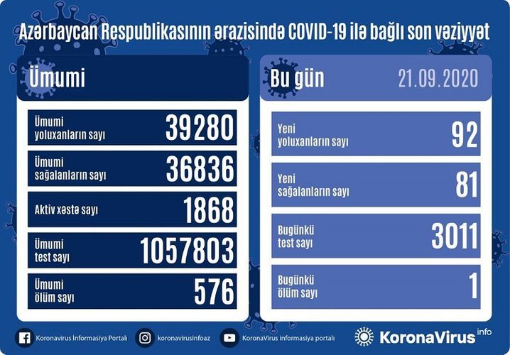 В Азербайджане выявлено еще 92 случая заражения коронавирусом, 81 человек вылечился, 1 человек скончался