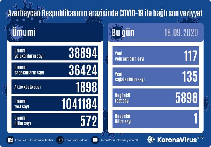 Azerbaijan documents 117 fresh coronavirus cases, 135 recoveries, 1 death in the last 24 hours