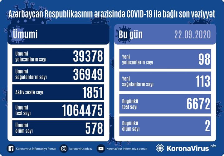 Azerbaijan documents 98 fresh coronavirus cases, 113 recoveries, 2 deaths in the last 24 hours