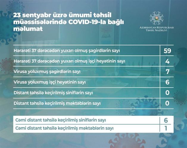 7 students infected with the coronavirus in Azerbaijan today