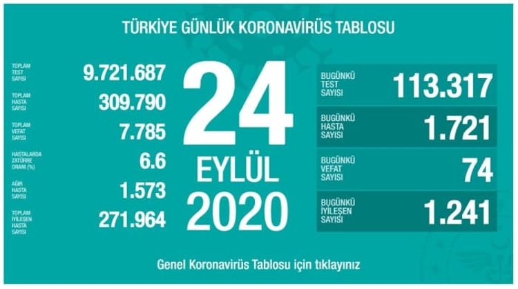 Türkiyədə son sutkada koronavirusdan ölənlərin sayı 74-ə çatıb 