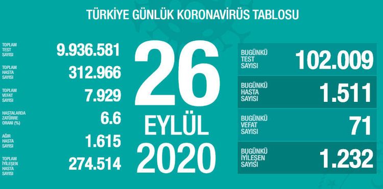 Türkiyədə son sutkada  koronavirusdan 71 nəfər ölüb 