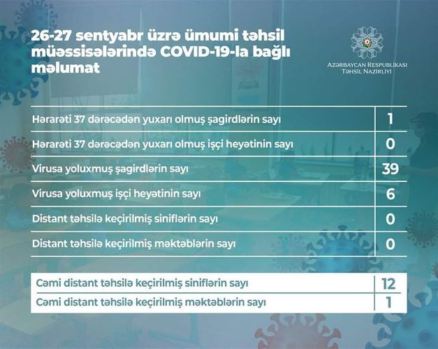 39 students infected with coronavirus during the past two days in Azerbaijan