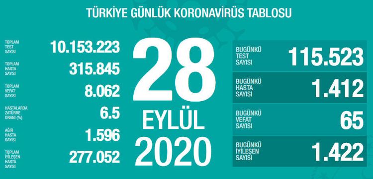 Türkiyədə son sutkada koronavirusdan 65 nəfər ölüb