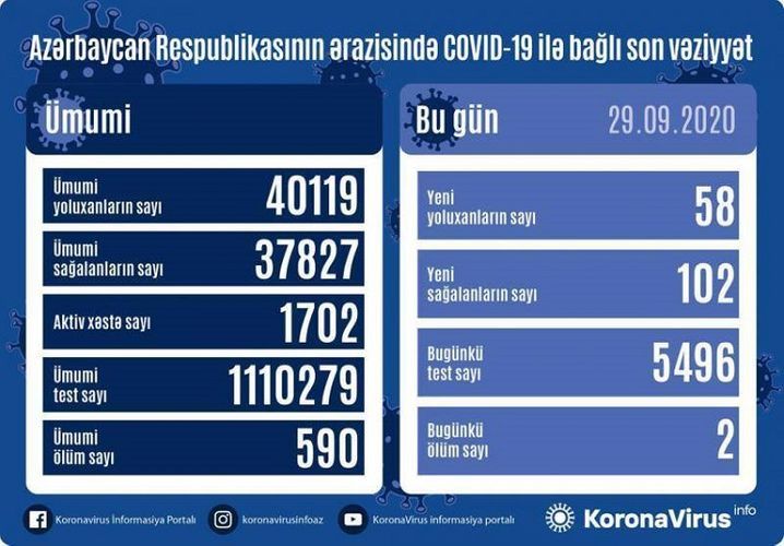 Azerbaijan documents 58 fresh coronavirus cases, 102 recoveries, 2 deaths in the last 24 hours