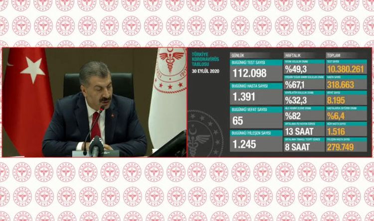 Türkiyədə son sutkada koronavirusdan 65 nəfər ölüb