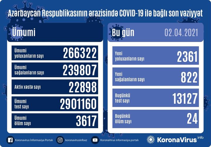 Azerbaijan documents 2,361 fresh coronavirus cases, 822 recoveries, 24 deaths in the last 24 hours