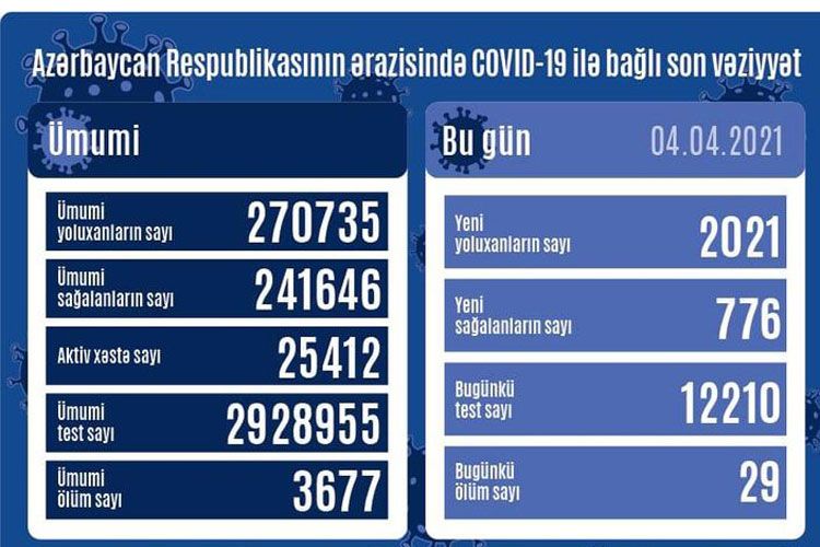 Azerbaijan documents 2,021 fresh coronavirus cases, 776 recoveries, 29 deaths in the last 24 hours