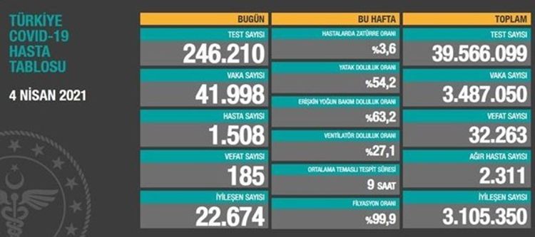 Türkiyədə son sutkada koronavirusdan 185 nəfər ölüb