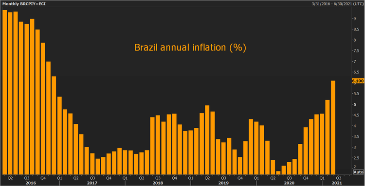 Brazil March inflation 6.1%, highest since 2016