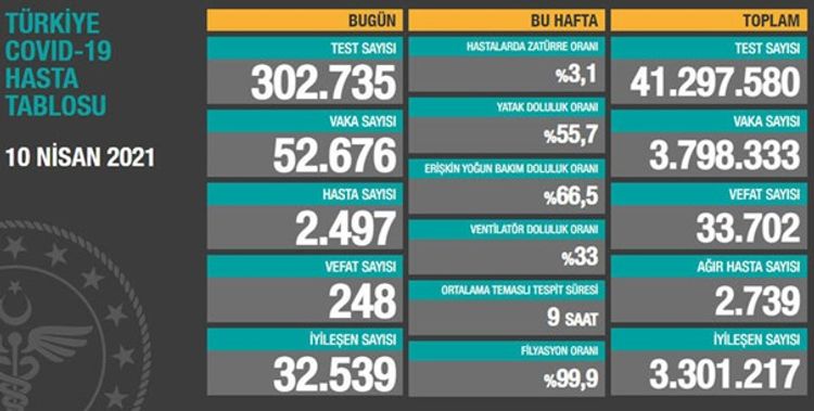 Türkiyədə COVID-19-la bağlı son statistika açıqlanıb