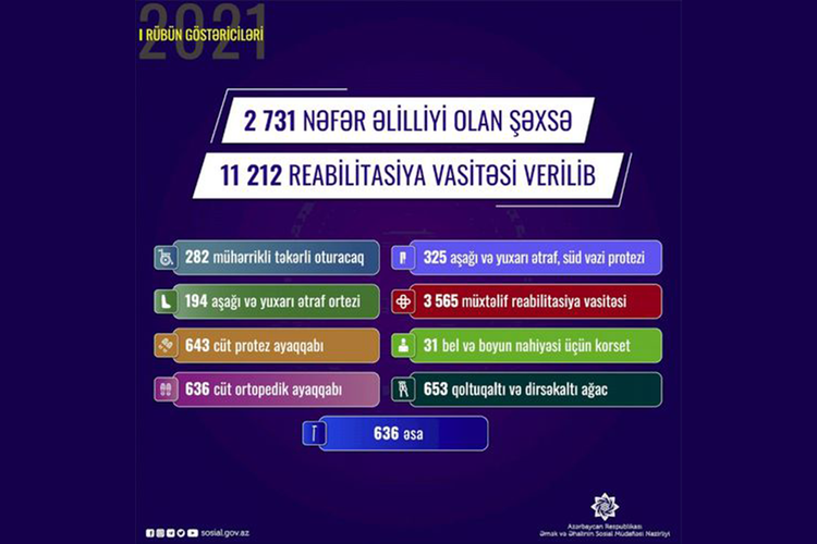 Bu il  2731 nəfər əlilliyi olan şəxsə 11212 reabilitasiya vasitəsi verilib