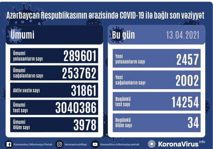 Azerbaijan documents 2,457 fresh coronavirus cases, 2,002 recoveries, 34 deaths in the last 24 hours