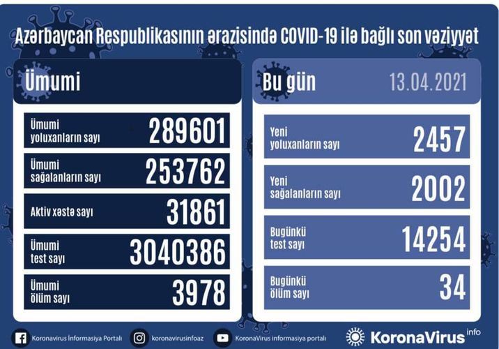 В Азербайджане выявлено еще 2457 случаев заражения COVID-19, 34 человека скончались